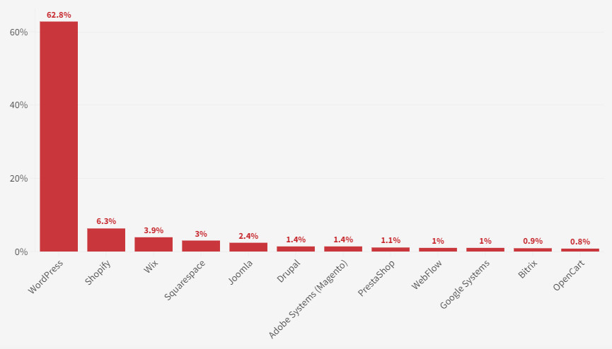 WordPress domine le marché des CMS avec une part de marché de 63%.