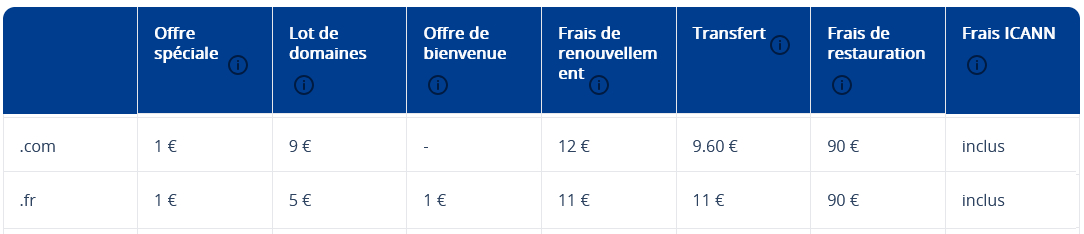 La liste des prix de IONOS pour les enregistrements et renouvellements de noms de domaines. 