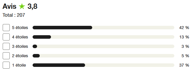 Ikoula obtient une note de 3.8 étoiles sur 5 sur Trustpilot. dû à 37% de de notes de seulement 1 étoile.