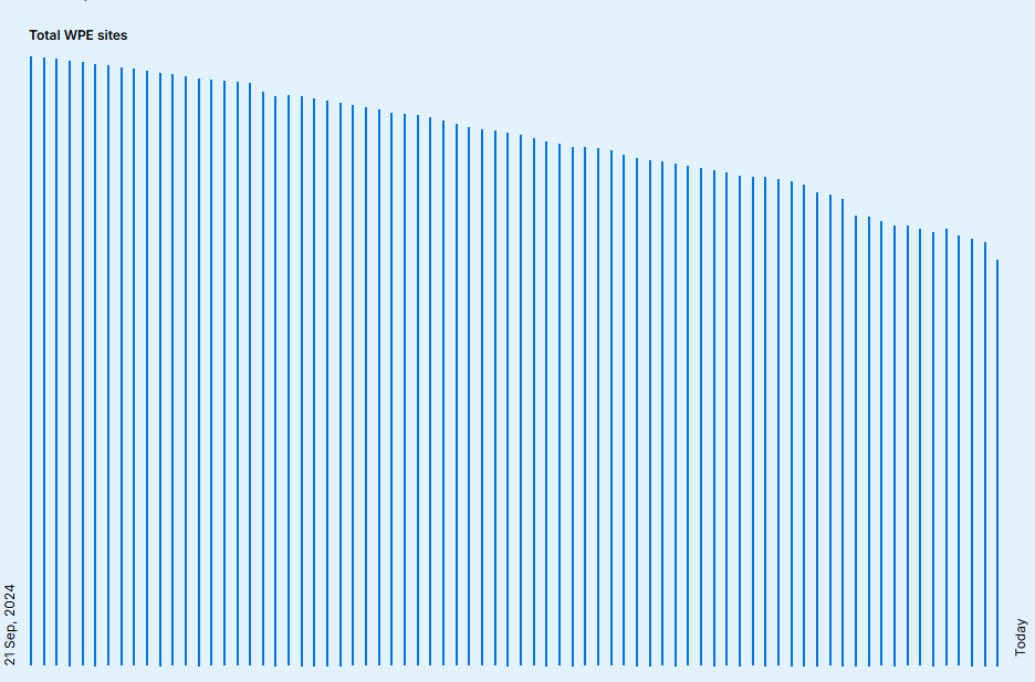 Le graphique présenté par Automattic sur le site WP Engine Tracker, tel qu'il s'affiche